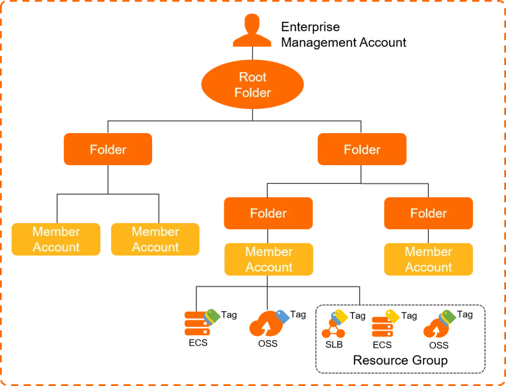 Multi-Account Strategy in Alibaba Cloud_2
