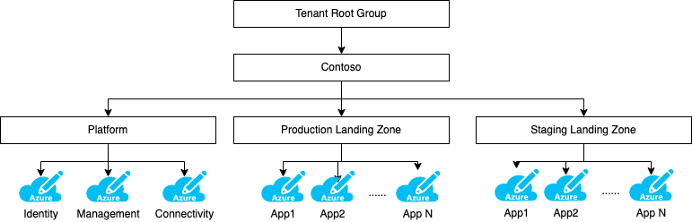 Building a Landing Zone in Azure China with Terraform_4